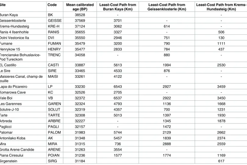 Table 1. Least-Cost Path distances from the three earliest sites to the sites included in each regression.