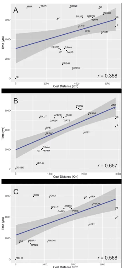Fig 2. Linear regression fits to determine the speed of advance of the Gravettian for: A