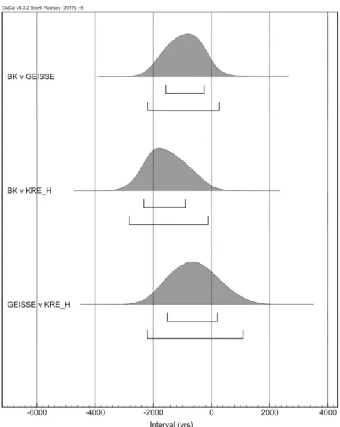Fig 3. Results of the difference function for the three early sites with potential chronological overlap.