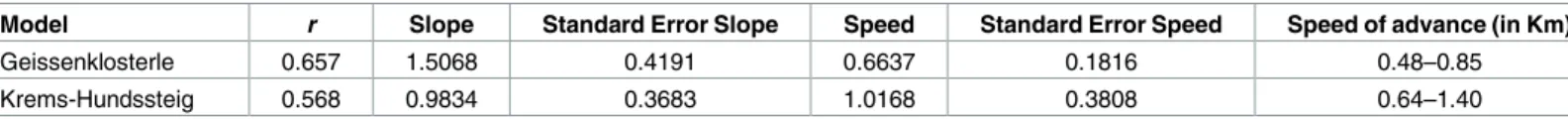 Table 2. Correlation results for the Cost-distance models and respective speed of advance (in Kms).