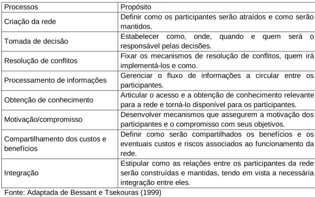 Tabela 2 - Processos Centrais na Operação de uma Rede 