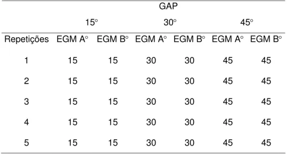 Tabela 1 - Valores angulares registrados pelo eletrogoniômetro acoplado com  canaletas (EGM A) e sem canaletas (EGM B) nas amplitudes de 15, 30 e 45  graus do goniômetro de alta precisão (GAP), em cinco repetições seqüenciais