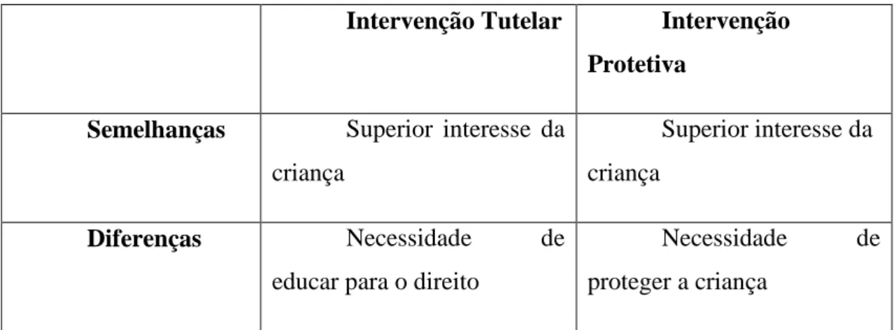 Tabela 4- Diferenças nos pressupostos dos dois tipos de intervenções 119   