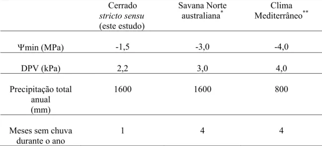 Tabela 3 – Comparação entre três tipos de vegetação com regime hídrico estacional. 