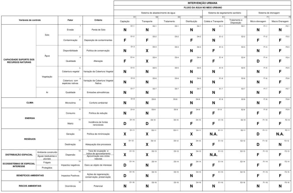 Figura 4 .3 : Mat riz de análise do proj et o dos sist em as de saneam ent o do lot eam ent o N ova Aliança –  Município de Ribeirão Pret o/ SP