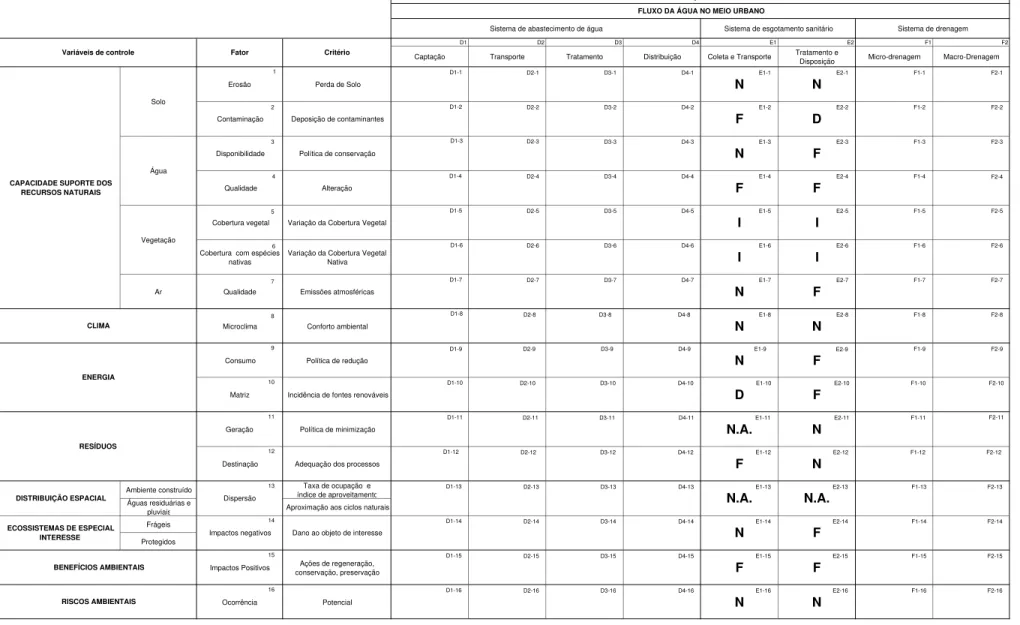 Figura 4 .5 : Mat riz de análise do proj et o do sist em a de esgot os sanit ários de Elias Faust o/ SP