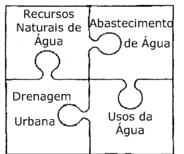 Figura  2 .1 : A re laçã o e nt r e a cade ia de sist em as do ciclo da  á gua. Font e : BUTLER &amp;