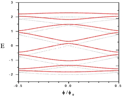 Figura 2.2: Espectro de energia do elétron dentro de um anel constituído de oito sítios para um caso de potencial não nulo