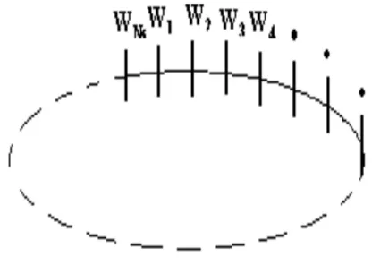 Figura 3.1: representação esquemática dos sítios do anel, caracterizado pelo conjunto {W n } de energias potenciais.