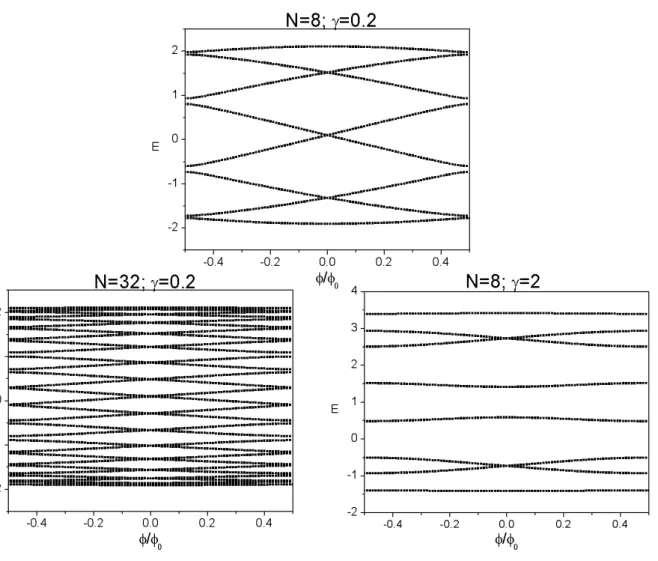 Figura 4.1: Figura ilustrando o achatamento das curvaturas das bandas em função do tamanho do anel e amplitude de potencial.