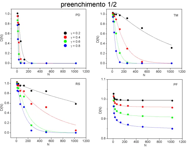 Figura 4.4: Peso de Drude para a situação de preenchimento 1/2, cada curva corresponde a uma amplitude de potencial.