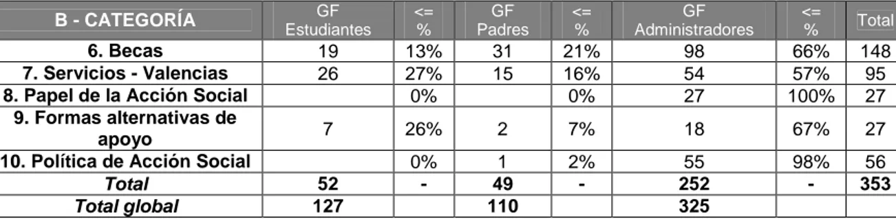 CUADRO  2   –  DATOS  RELAT IVOS  A  LA  CODIFICACIÓN  DE  LAS  CATEGORÍAS  DEL  GRUPO  B  –  MEJORAR  EL  SISTEMA  EN  EL  CORPUS  DE  LAS  ENTREVISTAS  A  ESTUDIANTES  BECRIOS,  A  PADRES  DE  ESTUDIANTES  BECARIOS  Y  DE  LOS  GRUPOS  FOCALES  CON  ESTU