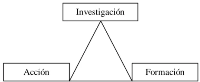 Figura 2.1-Triângulo de Lewin (1946), citado em Latorre (2003:24) 