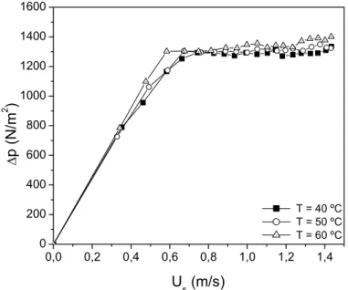 Figura 4.11: Curvas da queda de pressão no leito em função da velocidade superficial do ar parametrizado na temperatura no leito; Γ = 1,00; d p  = 1,095x10 -3  m; φ = 0,0010.