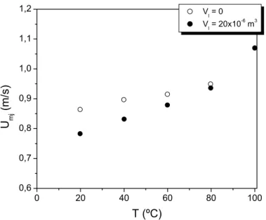 Figura 2.15: Velocidade mínima de jorro em função da temperatura parametrizado no volume de glicerol alimentado no leito; PVC; H 0  = 0,15 m;