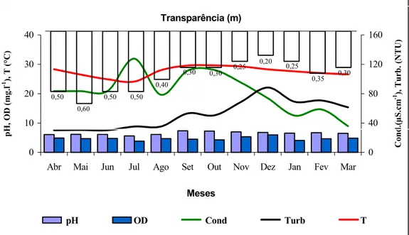 Figura 07 – Características limnológicas das águas do Lago Pirapora, no período  compreendido entre abril de 2000 e março de 2001