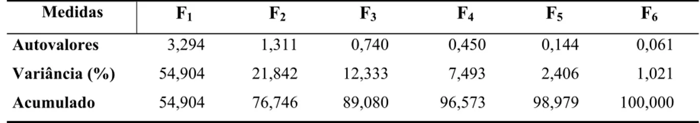 Tabela 04 – Distribuição dos autovalores das principais variáveis limnológicas do lago Pirapora,  no período entre abril de 2000 e março de 2001