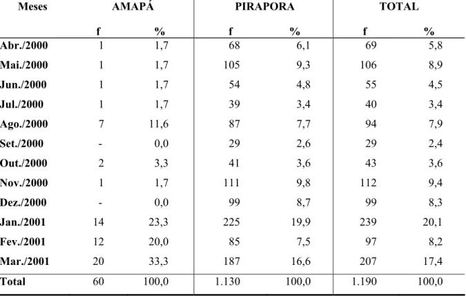 Tabela 05 – Freqüência de ocorrência absoluta e relativa de P. latior dos lagos Amapá e  Pirapora, no período de abril de 2000 a março de 2001, segundo o local e as datas da coleta