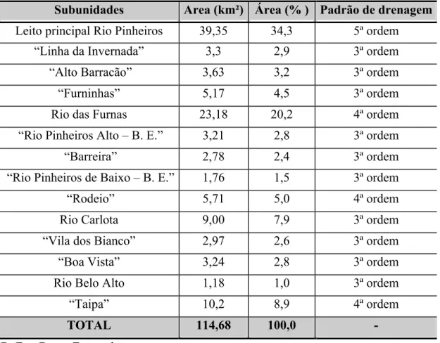 Tabela 3: Área e padrão de drenagem das subunidades da paisagem da bacia  hidrográfica do Rio Pinheiros (SC)
