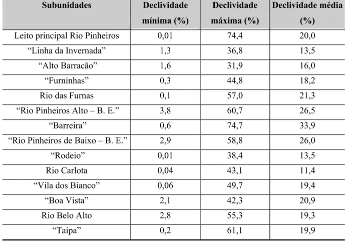 Tabela 6: Clinografia das subunidades da paisagem da bacia hidrográfica do Rio  Pinheiros (SC)