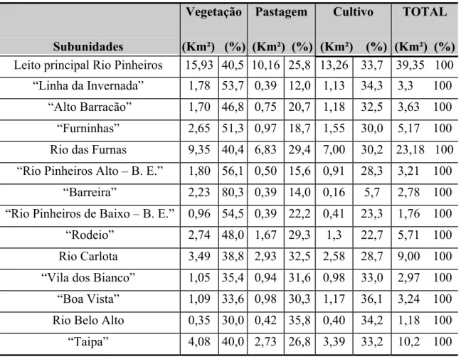 Tabela 10: Área ocupada  pelos tipos de usos do solo nas subunidades da paisagem da  bacia hidrográfica do Rio Pinheiros (SC)