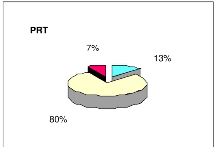 Figura 13: Percentagens de uso das várzeas e outras áreas pela  fêmea PRT na EEJ (Luís Antônio - SP) com base nos pontos  resultantes de triangulações.