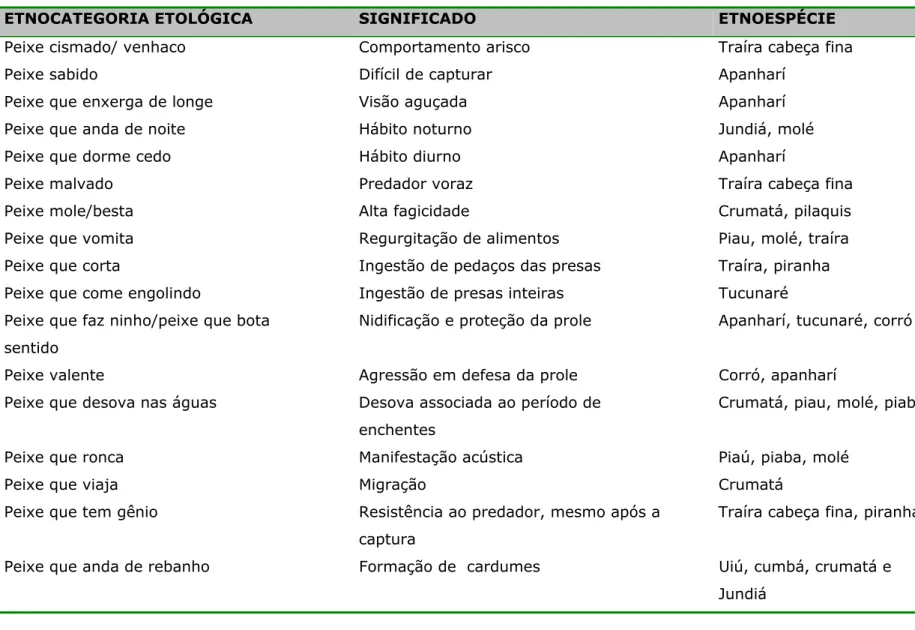 Tabela 2 – Etnocategorias etológicas
