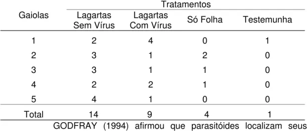 Tabela 3. Número de fêmeas de Campoletis  flavicincta atraídas por  diferentes tratamentos num olfatômetro de múltipla escolha, em dois dias de  observação