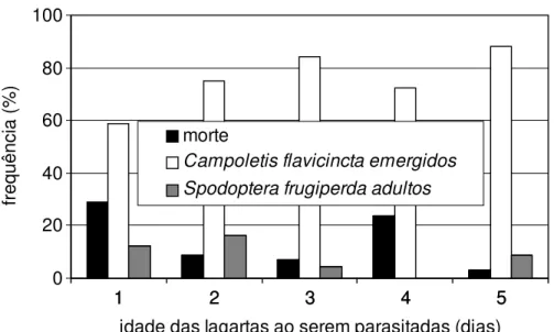 Figura 2. Sobrevivência de Spodoptera frugiperda parasitadas em diferentes  idades por Campoletis flavicincta