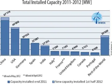 Figura 12: Capacidade eólica total instalada no mundo 