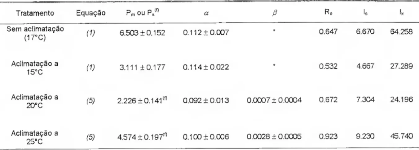 Tabela II. Parâmetros estimados e calculados para G. sesquipedale sujeito aos  diferentes tratamentos