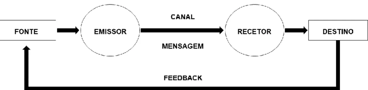 Figura 3 - Representação do Processo de comunicação composto por 7 elementos 