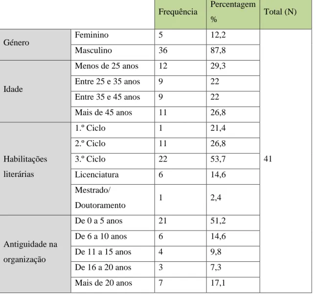 Tabela 2 - Caracterização da amostra 