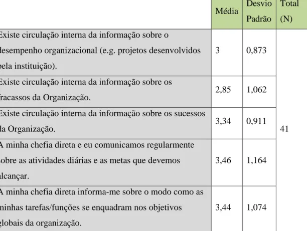 Tabela 7 - Média e Desvio Padrão da variável Comunicação Interna 