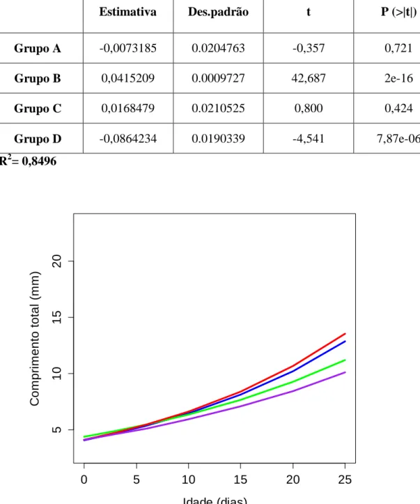 Tabela  2  -  Parâmetros  da  regressão  múltipla  do  logaritmo  do  comprimento  total em função da dieta e a idade larvar