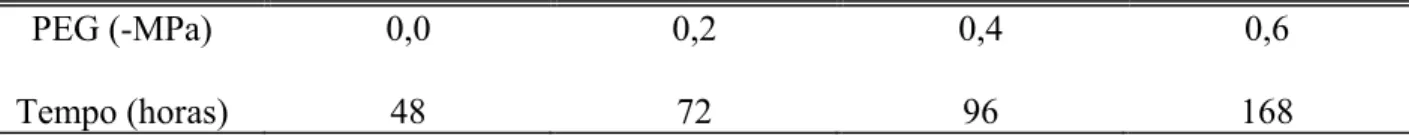Tabela 1. Período de condicionamento das sementes de Cassia excelsa em diferentes  soluções de PEG de diferentes potenciais osmóticos a 20ºC