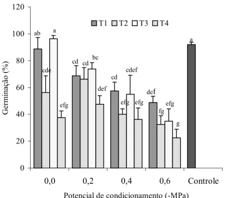 Figura 2. Porcentagem de germinação das sementes de Cassia excelsa após  condicionamento em diferentes potenciais seguidos por tratamentos de secagem  e armazenagem