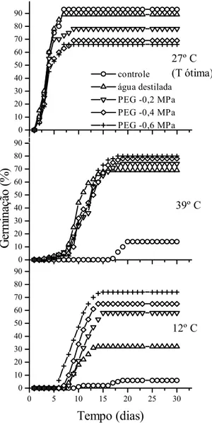 Figura 2. Distribuição no tempo da porcentagem acumulada de germinação de  sementes de Cassia excelsa incubadas em água destilada a 12º e  39ºC após condicionamento em soluções de PEG  (-0,2; -0,4 e -0,6  MPa) e água destilada a 20ºC
