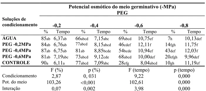 TABELA 1. Valores médios de porcentagem e tempo de germinação de sementes de Cassia  excelsa  submetidas ao estresse hídrico simulado com soluções de PEG 6000  após o condicionamento em água destilada e em diferentes potenciais osmóticos  das soluções de P