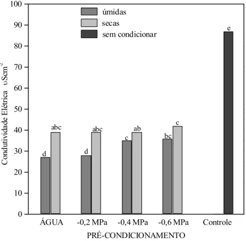 Figura 1. Condutividade elétrica (em µScm -2 ) de sementes de Cassia  excelsa condicionadas em água destilada ou em soluções de PEG 6000, em  diferentes potenciais osmóticos, mantidas úmidas ou secas após o  condicionamento
