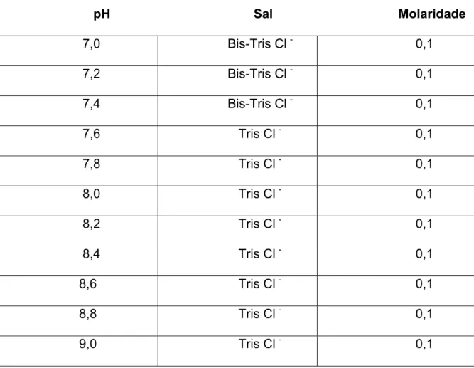 Tabela 2  -  Tampões utilizados nos experimentos de  equilíbrio  de  oxigenação        da hemoglobina stripped de Catharacta maccormicki