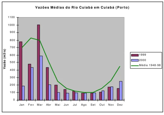 Figura 5 – Variação da Vazão Média na Estação do Porto, em Cuiabá – Mato       Grosso – 1999/2000  V a z õ e s   M é d i a s   d o   R i o   C u i a b á   e m   C u i a b á   ( P o r t o )010020030040050060070080090010001100