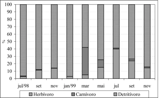 Figura 6 – Valores da porcentagem participativa de hábitos alimentares dos  táxons de invertebrados bentônicos do açude Bodocongó no período de  julho/1998 a novembro/1999