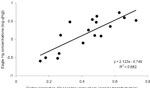 Fig. 2. Mean Hg concentrations (log-transformed; y) recorded in 17 Bonelli’s eagle pairs breeding in Southwest Portugal (1992–2001), as a function of the dietary proportion (arcsine-transformed; x) of secondary consumers.