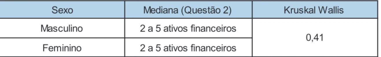 Tabela 7: Resultado de comparação de respostas dos estudantes por sexo para amostra total para  o enviesamento excesso de confiança (H1.3: Os indivíduos do sexo masculino apresentam carteiras  menos diversificadas do que os indivíduos do sexo feminino)