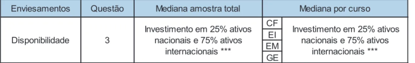 Tabela 8: Mediana das respostas da questão referente ao enviesamento disponibilidade e dos testes  de  hipóteses  para amostra total  e por  curso  (H2:  Os  indivíduos  preferem constituir  carteiras  com  maior percentagem de ativos nacionais)