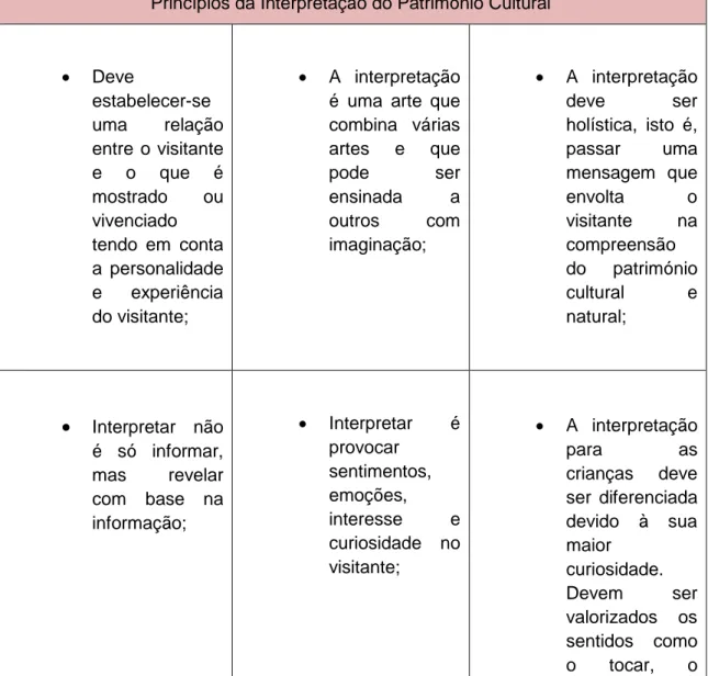 Tabela 1.1 – Princípios da Interpretação do Património Cultural 