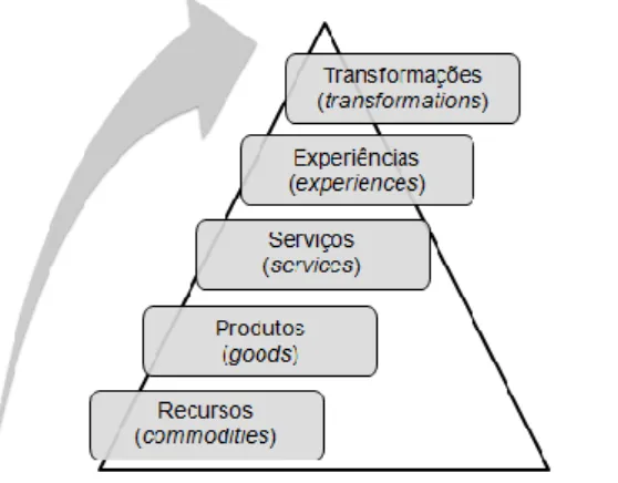 Figura 1.1 – A pirâmide da economia da experiência 