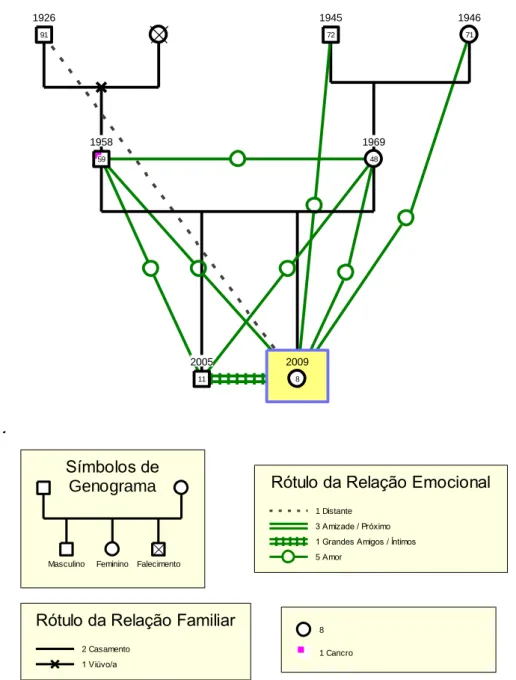 Figura 1. Genograma do Caso Clinico de A. (McGoldrick &amp; Gerson, 2000). 