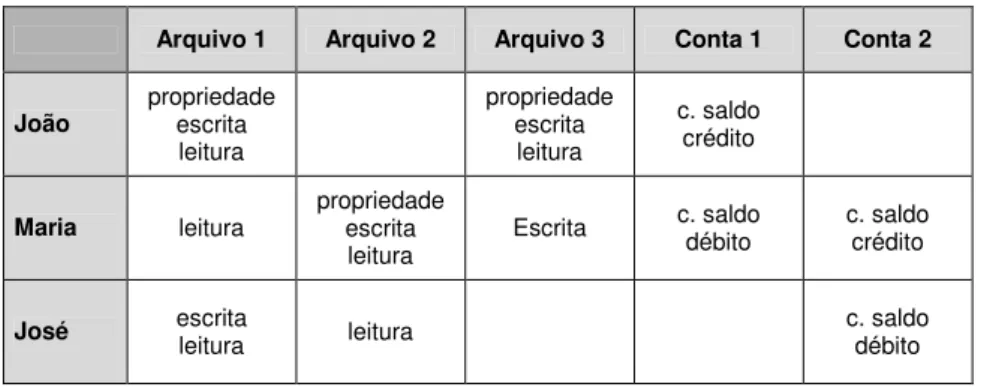 Tabela 2.3 - Exemplo de uma matriz de acesso 